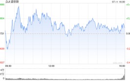 收盘：CPI数据强化降息预期 美股涨跌不一科技股大幅下跌