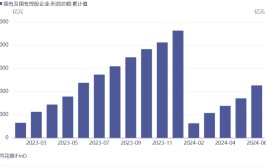 财务
部：上半年国有企业利润总额2.27万亿元，同比降落
0.6%，业务
总收入及应交税费保持增长