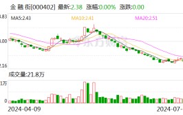 金融街：预计上半年净亏损18.21亿元-21.86亿元