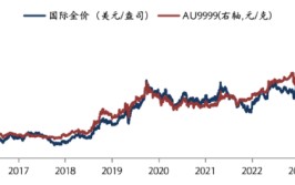 华安基金：黄金受买卖
业务
性因素回调，本周关注7月议息集会
会议