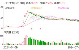 川宁生物：预计2024年上半年净利润为7.3亿元~7.7亿元 同比增长86.76%~97%