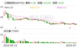 云煤能源：预计2024年上半年亏损2.2亿元-2.46亿元