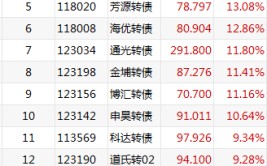 多重利好！低价转债团体
暴涨