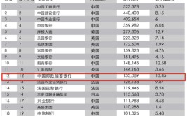 连续两年！邮储银行在“环球
银行1000强”排名位列第12位