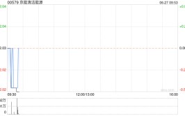 京能干净
能源将于7月31日派发末期股息每股0.1398元