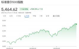 最简单的投资最赢利
！本年
，3/4的ETF跑不赢标普500