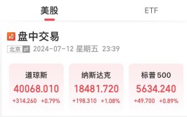 报40090点，道指创汗青
新高！纳指涨超1%，特斯拉涨超3%，英伟达涨超2%