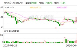 传媒板块盘初低迷 荣信文化跌超7%