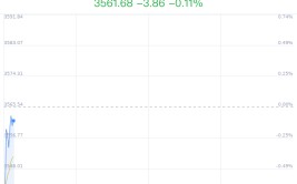超导概念盘中拉升，豫光金铅涨1.46%