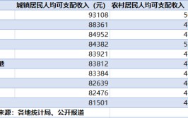 10县城镇住民
人均收入超8万，均位于江浙