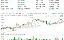 高股息大力
护盘，代价
ETF（510030）逆市飘红，连收两根均线！后市涨势可否
连续
？