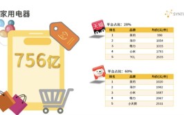 京东618家用电器市场份额高达60% 稳居行业第一