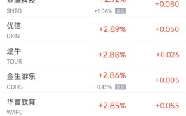 周五热门中概股涨跌不一 台积电涨1%，网易跌3%