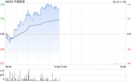 中烟香港现涨超3% 中金表现公司卷烟出口业务快速增长