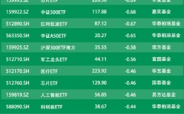 ETF资金流向：7月22日中原
科创50ETF遭净赎回6亿元，国泰证券ETF遭净赎回2.39亿元（附图）