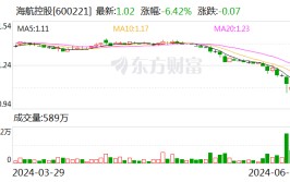 海航控股：控股股东之同等
举措
人拟以合计500万美元至1000万美元增持公司B股股份