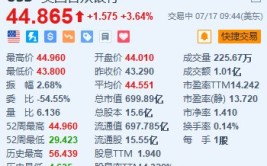 美国合众银行涨超3.6% Q2业绩超预期 重申整年净利钱收入预期