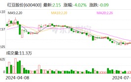 红豆股份：控股股东的同等
举措
人拟增持不低于5000万元 不高出8000万元