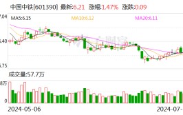 中国中铁：上半年累计新签条约额10785亿元 同比降落15.3%
