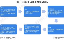 重磅！2024年中国及31省市薄膜太阳能电池行业政策汇总及解读（全）