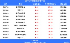 银行ETF基金、银行ETF优选上涨，银行ETF中原
、银行ETF易方达年内涨超25%，主动偏股型基金二季度小幅加仓银行股