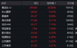 超96亿主力资金狂涌！大摩唱多苹果，中报业绩提振，电子ETF（515260）飙涨3.33%站上全部
均线