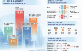 2024年上半年经济学家问卷观察
表现
：多范畴
改革等待
破题 下半年楼市有望改善