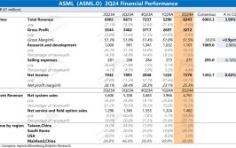阿斯麦ASML：等待
高落地慢，追不上市场“AI梦”