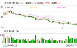 振华新材：公司股票触发稳固
股价步伐
启动条件