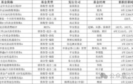 新基金发行进入“下半场”，哪只产物
有望“冲上云霄”？