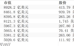 下一位“万亿美元俱乐部”成员会是谁？分析人士：礼来和特斯拉盼望
最大