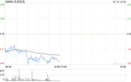 名创优品7月18日斥资149.12万港元回购4.4万股