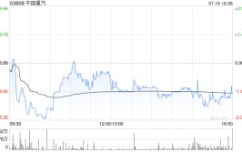 东吴证券：中国重汽24H1业绩超预期 维持“买入”评级
