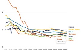 生齿
危急
加剧！经合构造
成员国的生养
率跌至汗青
新低