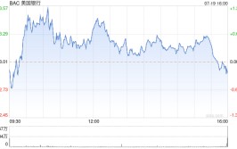 巴菲特旗下伯克希尔减持美国银行股票 套现近14.8亿美元
