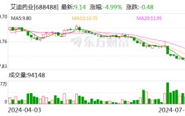 艾迪药业：董事长及总裁拟合计增持500万元-1000万元公司股份