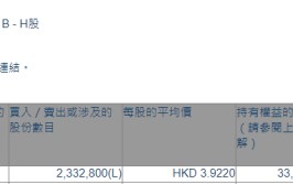 健世科技-B(09877.HK)获实行
董事潘斐增持233.28万股