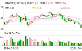 AI财讯｜蓝焰控股停止
收购山西煤层气有限责任公司81%股权