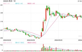 商汤盘中重挫超10%，旗下大模子
最新版本“日日新5.5”将在2024天下
人工智能大会表态
