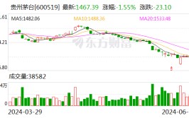 贵州茅台：茅台酒的根本
需求面没有变 有信心穿越本轮周期