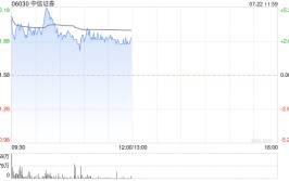 中信证券早盘涨逾3% 机构称行业滞涨估值修复空间可期