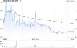 科伦博泰生物-B认购成都银行本金额为2.5亿元的布局
性存款