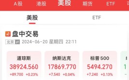 史上初次
！美股“三巨头”合计市值突破10万亿美元，英伟达涨超3%，市值增长
7849亿元
