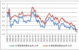 央行借入国债会否闭幕
本轮债牛？