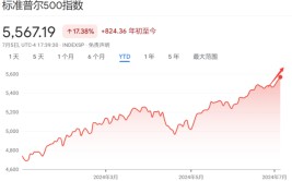 英伟达跌了、比特币崩了 但美股仍旧
“负重前行”