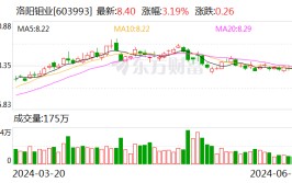 洛阳钼业拟29亿元出售新疆洛钼65.1%股权