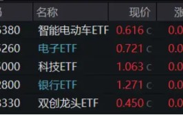 泛科技主线再发酵，主动
驾驶站上C位，斲丧电子连续
活泼
…股息+避险双支持
，年内“最强板块”继承
涨！
