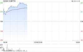 汽车股早盘连续走高 长城汽车涨超6%祥瑞汽车涨近4%