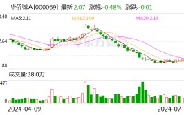 华侨城A：预计上半年净亏损9亿元-12.5亿元