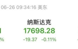 美股盘初三大股指团体
走低，英伟达微涨，Rivian涨超20%